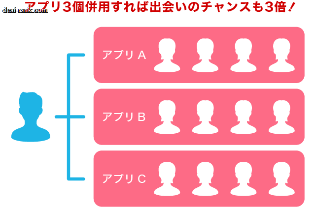 マッチングアプリを3個利用した場合