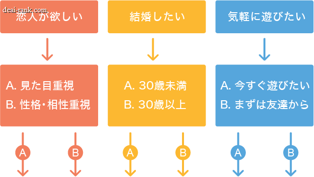 目的別フローチャート